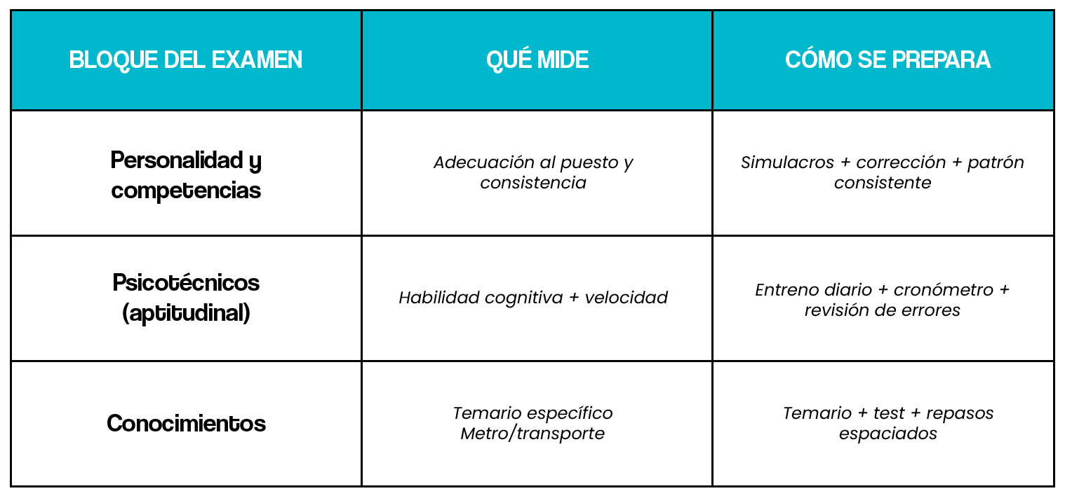 Cómo es el examen metro madrid 2026
